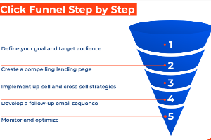 Step-by-step funnel diagram for digital marketing strategy with numbered steps.